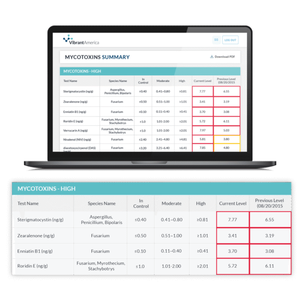 mytoxin lab results